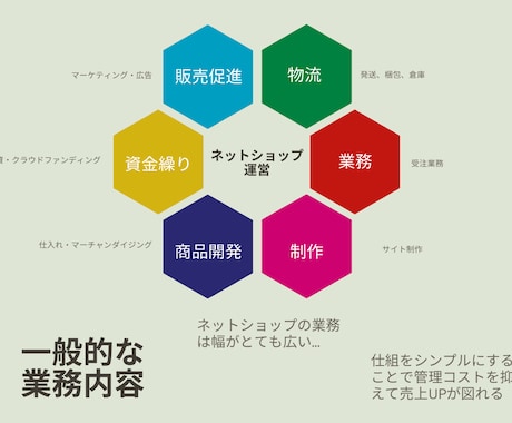 ネットショップ売上UPを目指すコンサルを行いまます 大手ECサイト公式でもコンサル経験！ イメージ2