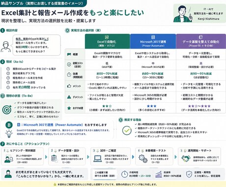IT・AIで実現方法を一緒に考えます 「こうしたい」から実現への道筋を整理します イメージ2