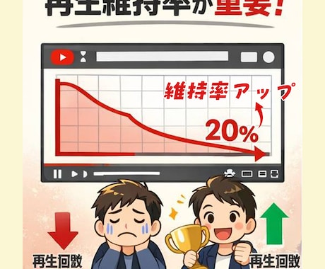 Youtube動画の再生が5時間伸びるまで拡散ます 再生維持率アップを目指したい方必見”注目と単価上がります イメージ2
