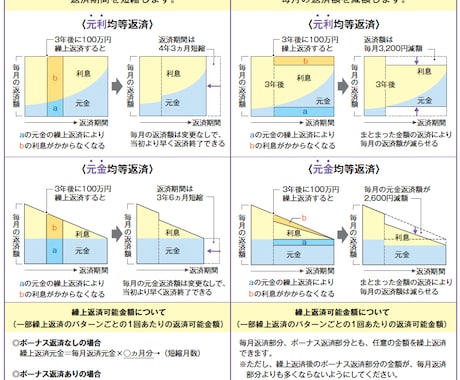 住宅ローンの相談に乗ります 現役FPによる住宅ローン診断・見直し・新規借入相談サービス イメージ2