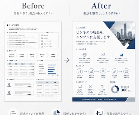 既存の営業資料・提案書をプロ品質に整えます ＜ライトプラン＞AI作成資料にも対応、構成から再設計 イメージ2