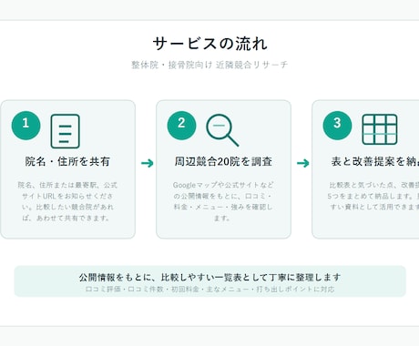 整体院の近隣競合を調査します イメージ1