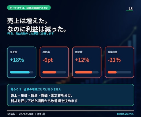 PLから利益の詰まりを見える化します 売上・粗利・固定費を分解し、改善優先順位まで提示 イメージ2