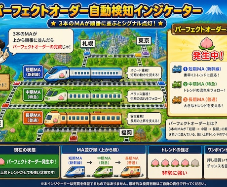 パーフェクトオーダー自動検知ツールを販売します いろんな機能充実でトレードをもっと楽に イメージ1