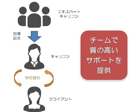 国家資格キャリアコンサルタントがサポートします いつでも、どこでも、お試しキャリア相談【1週間】 イメージ2