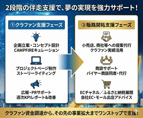 クラウドファンディングと販路開拓のサポートします クラウドファンディングだけでなくPRと販路開拓まで支援 イメージ2