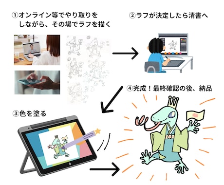 キッチンカー・飲食店キャラクターデザイン制作します ステキな商品に、さらに命を吹き込むキャラクターを イメージ2