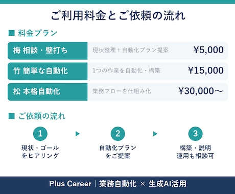 生成AIで面倒な作業を自動化・効率化します メール・資料作成・繰り返し作業を生成AIで仕組み化します イメージ2