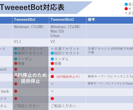 ツイッターボットプログラム(2)を提供します Win/Mac対応のTwitter Botツールです イメージ2