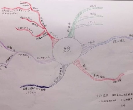 思考がループ。貴方の悩みを視覚化します 辛いのは悩みが整理されていないから。視覚化で整理しましょう！ イメージ2
