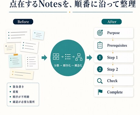 既存メモを業務手順書に整理します 今ある手順とメモを、使えるDOCX＋PDFへ整理します イメージ2