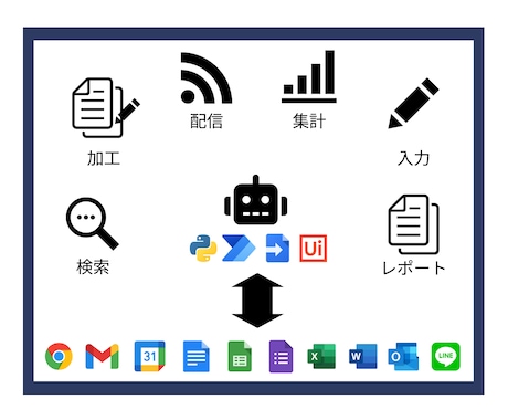 RPAによる業務の自動化プログラムを開発します ご利用環境に適したプログラムを迅速、丁寧に提供します！！ イメージ2