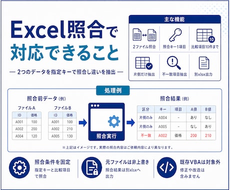 2つのExcel CSVを照合して違いを抽出します 指定キーで不一致と片側だけのデータを一覧化します イメージ2