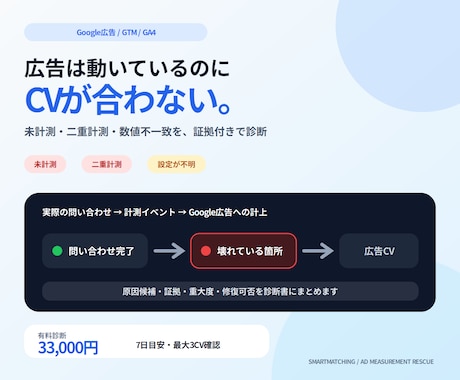 Google広告のCV未計測・二重計測を診断します GTM・GA4の構成を証拠付きで整理し原因を特定 イメージ1