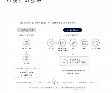 あなた専用のChatGPTを作ります 毎日の仕事をもっとかろやかに。 イメージ2