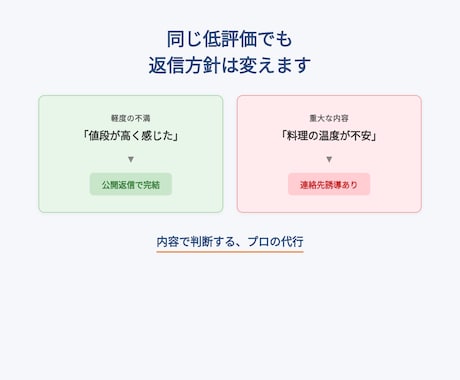 Google口コミ返信を3案ずつ作成します 低評価も安心。お店や企業の印象を守る返信文に イメージ2