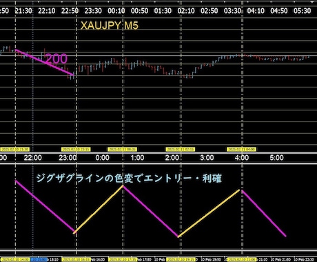 FXゴールド・スキャル・半裁量システム・提供します 高ボラ・XAUJPY・１００Pips狙い　クロスでクリック イメージ1