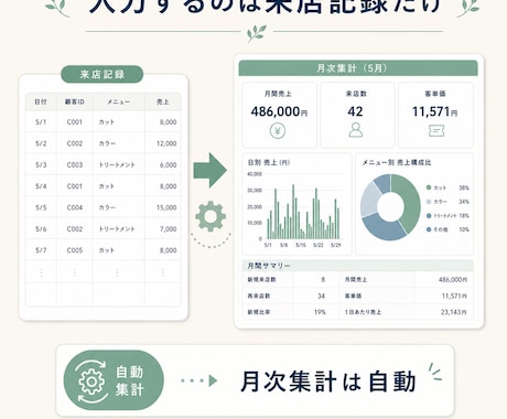 ひとりサロンの売上管理を見える化します 売上・客単価・再来率をExcelで自動集計 イメージ2