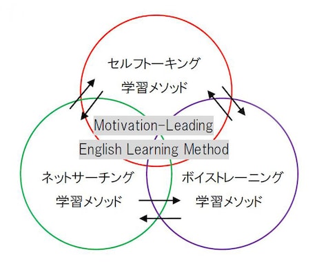 伝授します ３つのバイリンガル化で学ぶ「モチベーション主導学習メソッド」 イメージ1