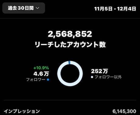 9万フォロワーへクラウドファンディング宣伝します 3日間投稿！ハイライトに2週間無料表示付き イメージ2