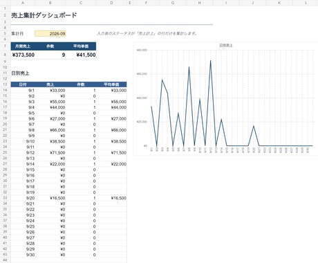 Excel・シートの集計を自動化します AI活用で入力・集計作業をラクにします イメージ1