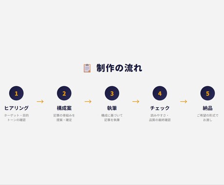 読まれる技術記事の執筆から運営までを支援します 「読まれない」を終わりにしませんか？ イメージ2