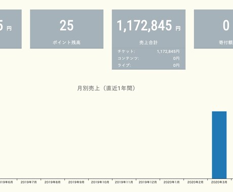 ココナラ初！29日で117万円稼いだ方法を教えます ”時代遅れ”のノウハウを買い漁る日々から抜け出しましょう イメージ2
