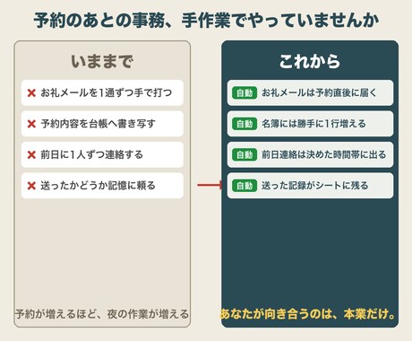 スプレッドシートでサロンの予約受付を自動化します 予約→お礼メール→台帳→前日連絡まで自動。サポート付き イメージ2