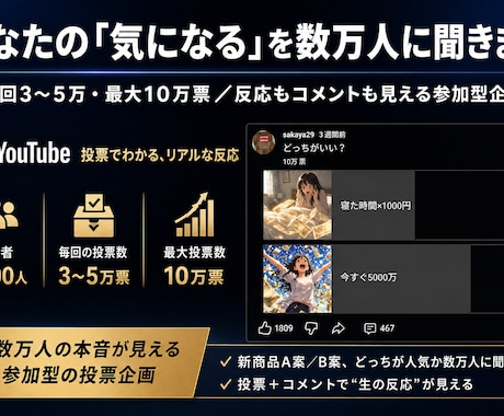 気になるテーマを数万人に聞いてアンケートにします 毎回3〜5万・最大10万票。御社の企画を数万人の反応で可視化 イメージ1