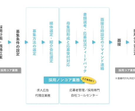 マンパワーのかかる採用業務。採用代行します リクルートのノウハウ集約。採用スキルの向上を目指しませんか？ イメージ1