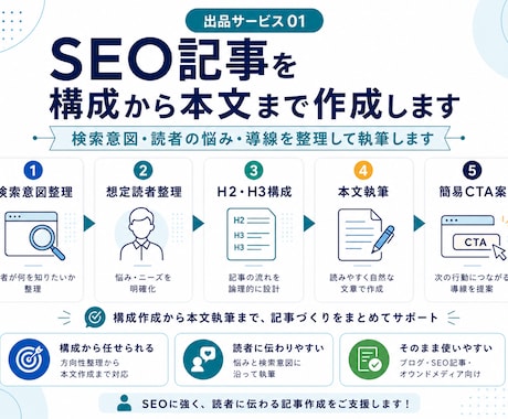 読者のお悩みから構成するSEO記事を作成します 構成・本文・簡易CTAまで一貫して対応します。 イメージ1