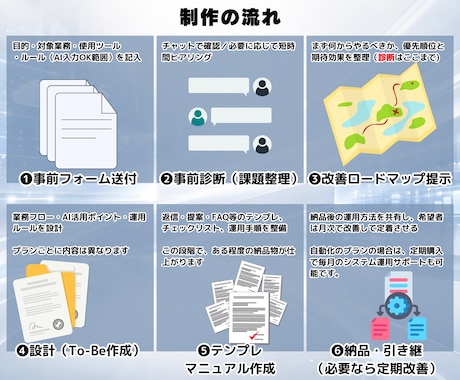生成AIマッチング診断と業務効率化説明書承ります 属人化とムダ作業を削減。業務→設計→テンプレ化→定期改善 イメージ2