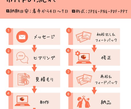 パソコン講師が伝わるパワーポイント資料作成します 説明下手でも大丈夫！いつでも相談してください。 イメージ2