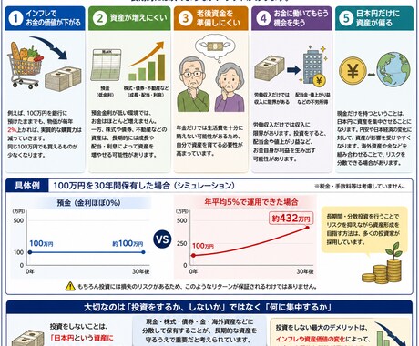 初心者向けに無理なくお金が増える仕組みを作ります 銀行に貯金していても増えませんし円の価値は目減りしています。 イメージ2