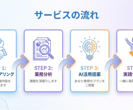AIを使いたいけど…そんな業務を効率化します 【初回モニター価格】明日から使えるAI術をカスタマイズ イメージ2