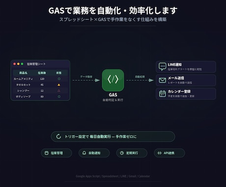 GASで業務を自動化・効率化します スプレッドシート×GASで手作業をなくす仕組みを構築 イメージ1