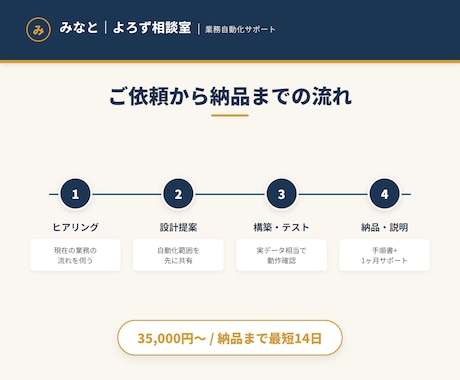 AIで事務作業を丸ごと業務自動化します AI業務自動化・請求書/レポート/問い合わせ対応 イメージ2