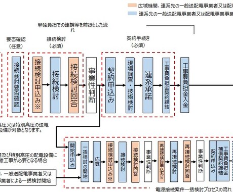 接続検討の回答を分かりやすく説明します 接続検討の回答の解説と注意点を説明します。 イメージ1