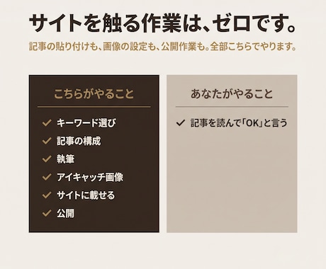 サロンの予約導線を3本の記事で作りますます 選び方／料金／不安解消｜画像・WordPress入稿込み イメージ2