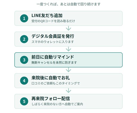 現役看護師がLINE予約・リピートを自動化します 無断キャンセル削減・再来院アップ。デジタル会員証にも対応 イメージ2