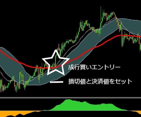 超シンプルなFX1時間足手法を教えます FX初心者にオススメのトレンド転換狙いの手法です イメージ2