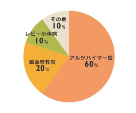 認知症の方の介護の相談やアドバイスを受けます 皆さんの心にゆとりを作ります。 イメージ2