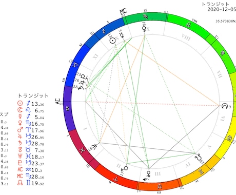 お誕生日から1年間の運勢を西洋占星術で鑑定します 仕事、恋愛などテーマにそってお伝えします