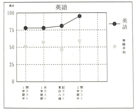 塾で伸びない子専門！勉強方法の改善策ご提案します 塾や他の家庭教師で伸びなかった子の劇的改善実績多数 イメージ2