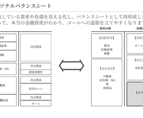 法人と個人をトータルで“見える化”します 資産・負債を整理し、「あなただけのバランスシート」を提供 イメージ2