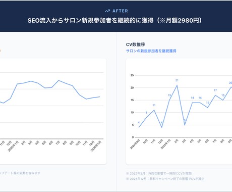 集客がCVに繋がらないメディアの導線を診断します 定性と定量の両面から導線を見直せばCVRは高まります！ イメージ1