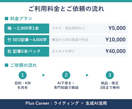 AIと業界知識でブログ・記事・LPを作成します 生成AIのスピード＋人の品質チェック。採用・人材・転職が得意 イメージ2