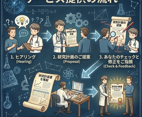 伴走型支援で研究計画書をともに作成します 研究計画書をあなた主導で作成するための伴走をします イメージ2