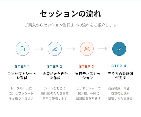 商品コンセプトを元に売り方の設計図を一緒に作ります 商品構成・集客経路・収支仮説を90分で整理します イメージ2