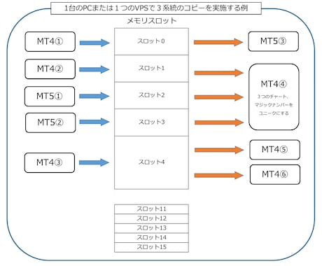 MTxTradeCCでコピー先を1口座追加します リピーター様専用【コピー先口座追加】 イメージ2